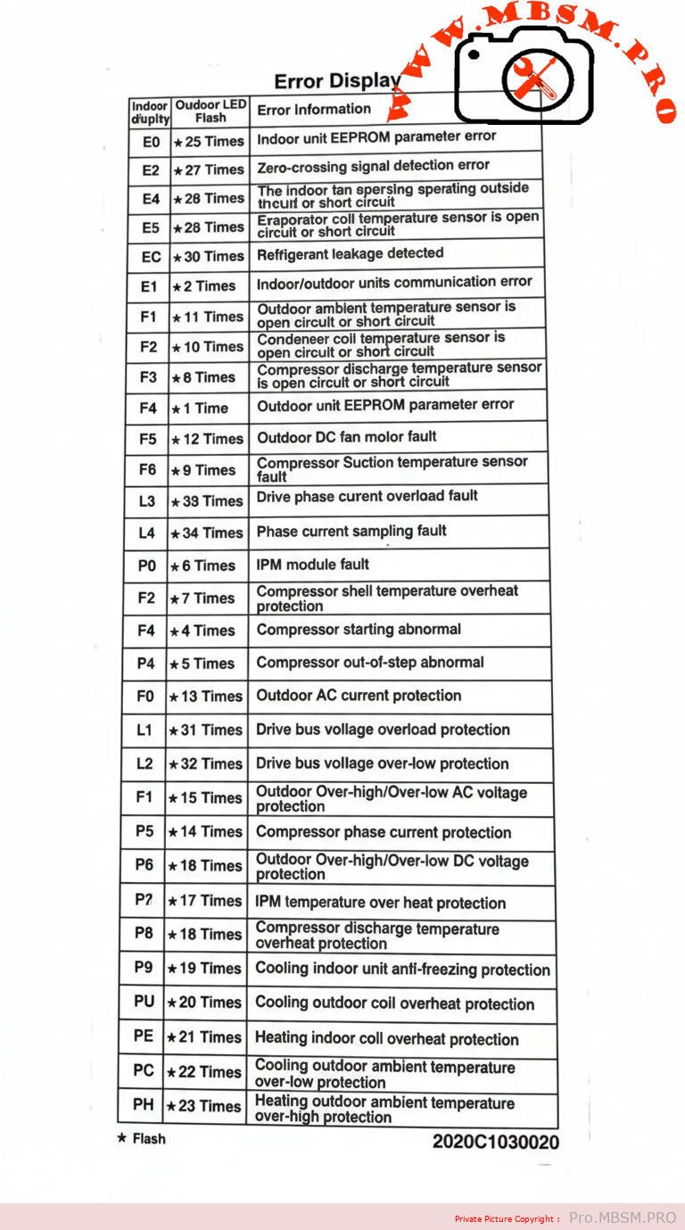 Carrier Inverter AC Error Codes, Indoor and Outdoor Protection mbsmpro