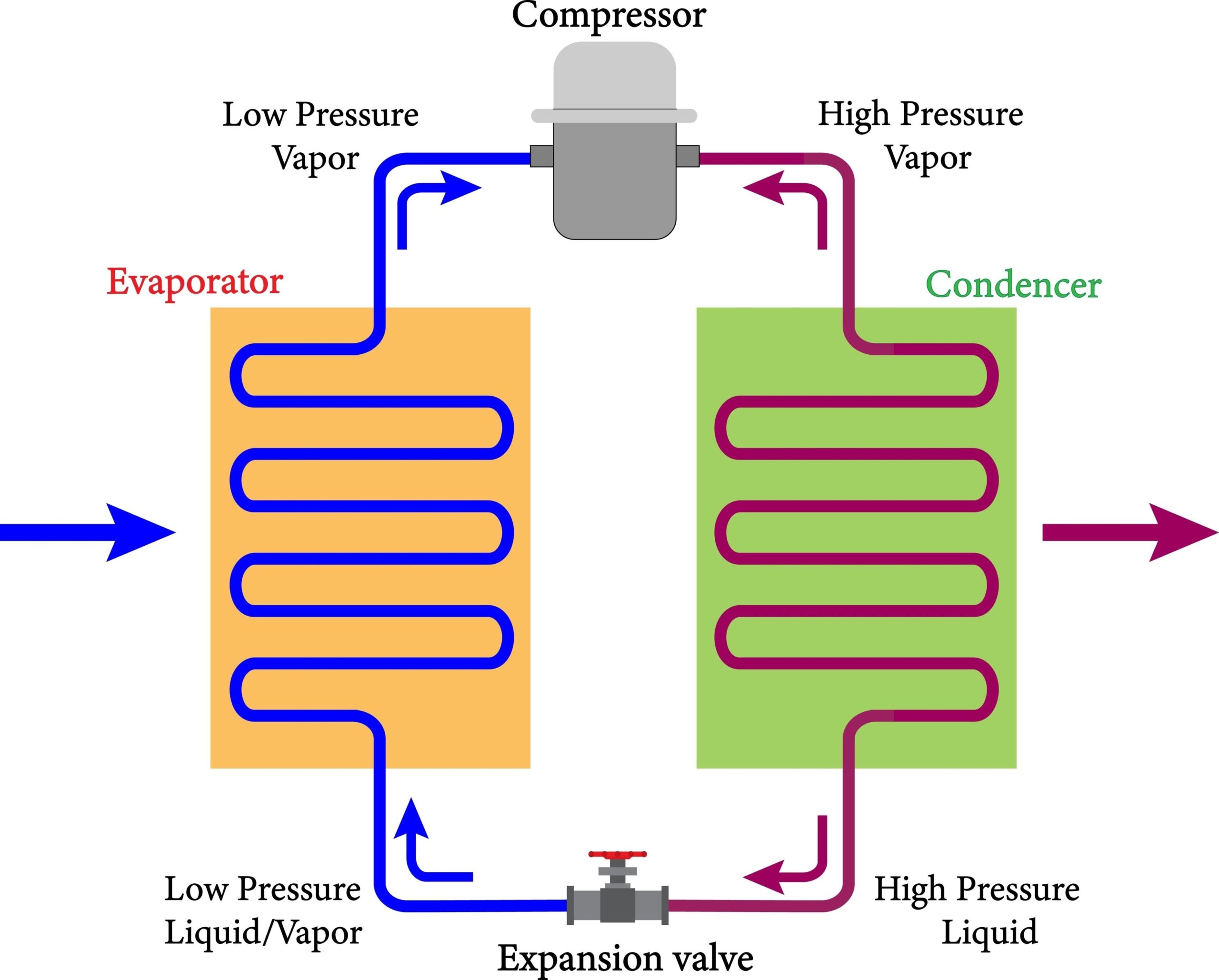 صورة vapor compression refrigeration cycle diagram